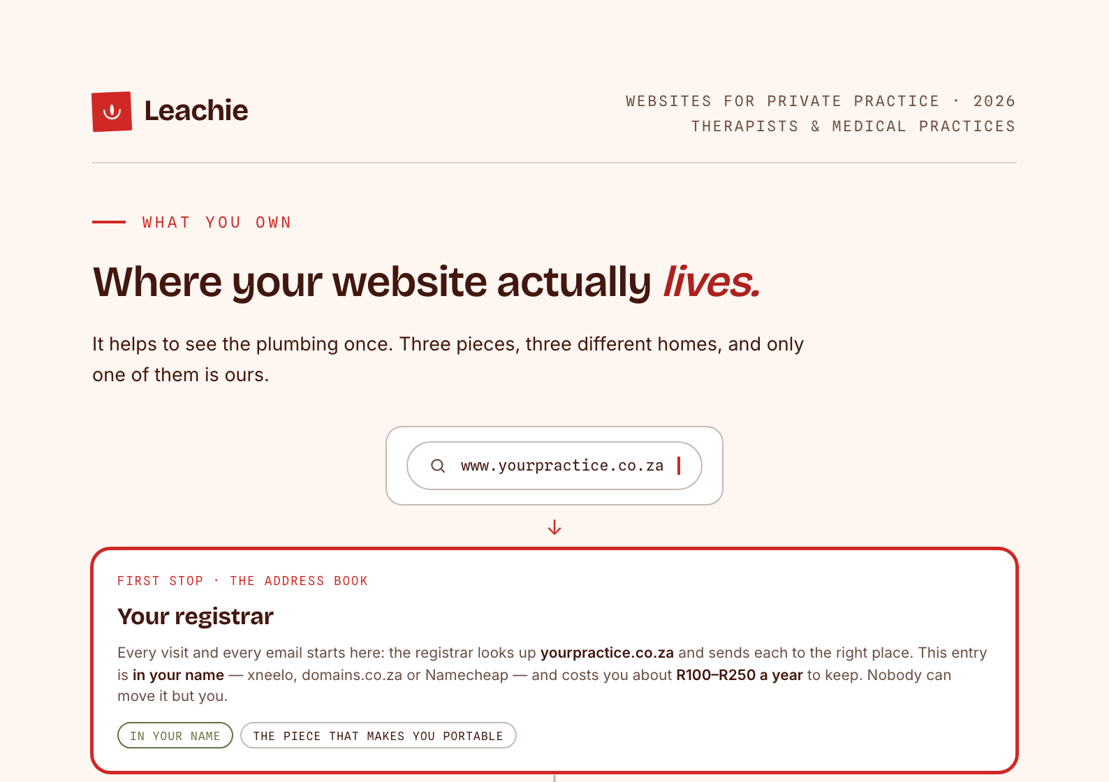 Domain map · C — where it lives cover